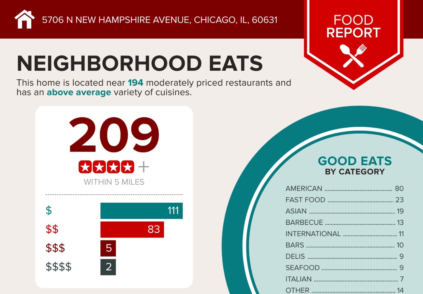 Chicago, Illinois, 60631, United States, 6 Bedrooms Bedrooms, ,4 BathroomsBathrooms,Residential,For Sale,1923212